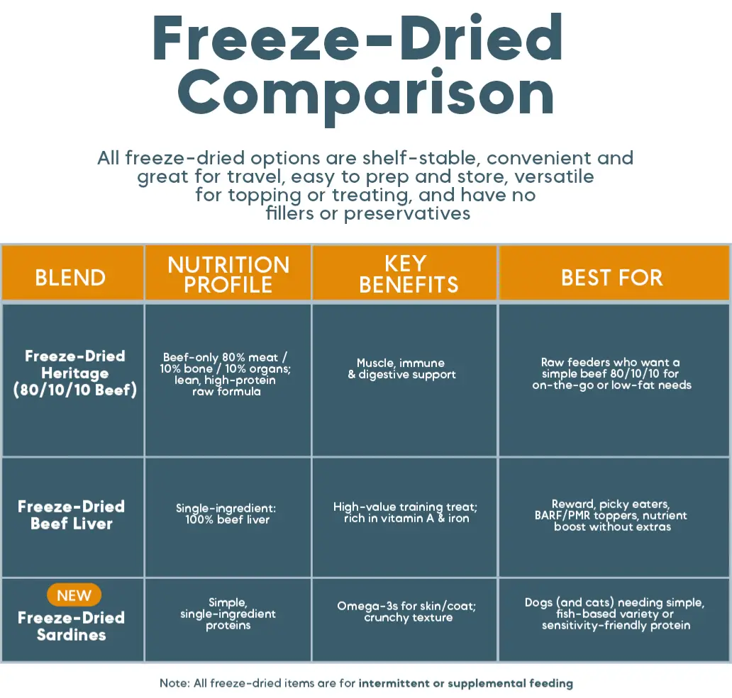 Comparison chart of freeze-dried pet food options with details on blend, nutrition profile, key benefits, and use cases.