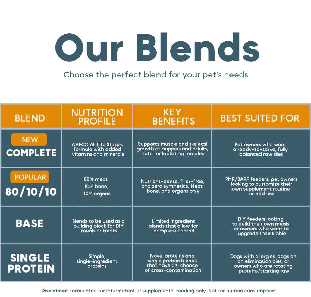 Table of pet food blends with details on nutrition, key benefits, and suitability for different pet owners.