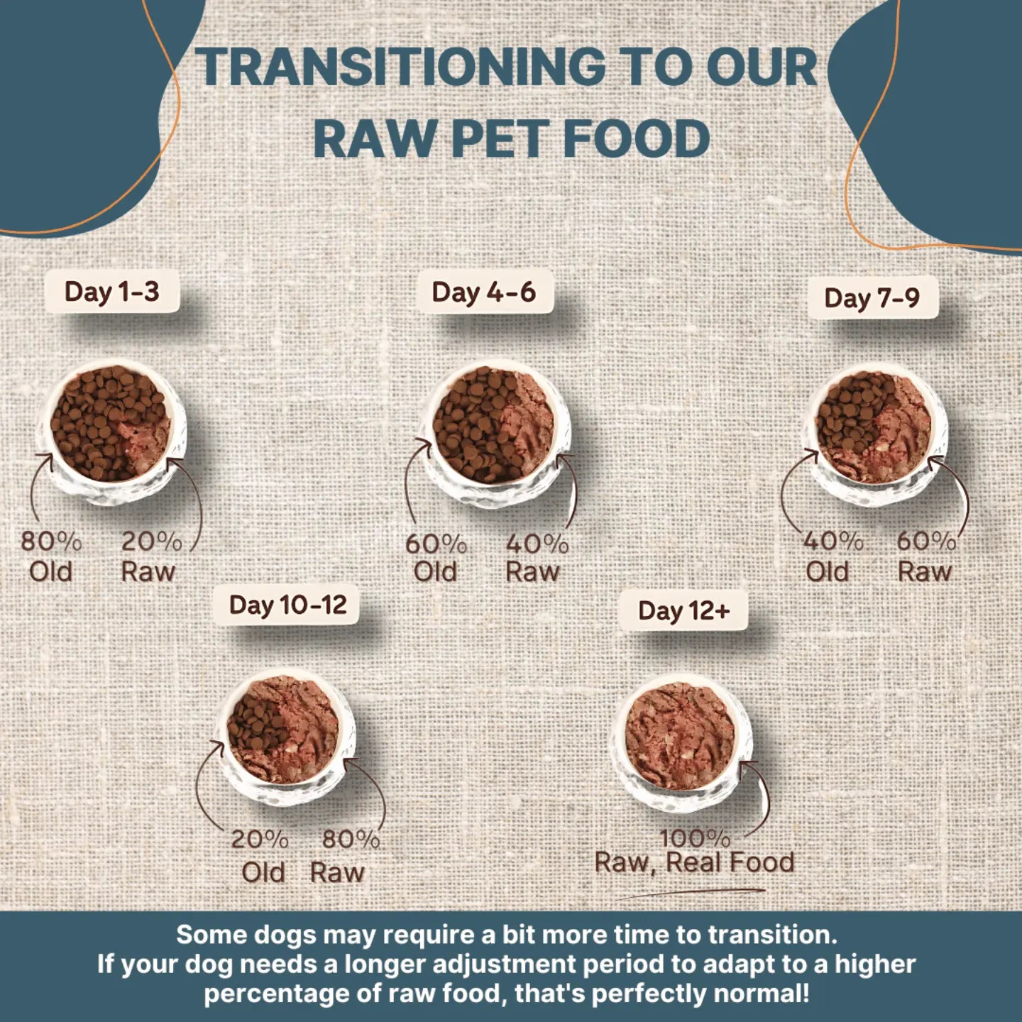transitioning to our raw meat food for pets