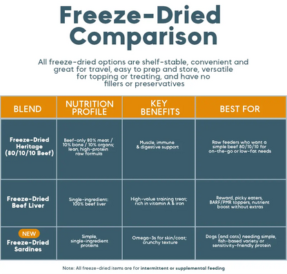 Comparison chart of freeze-dried pet food options with details on blend, nutrition profile, key benefits, and use cases.