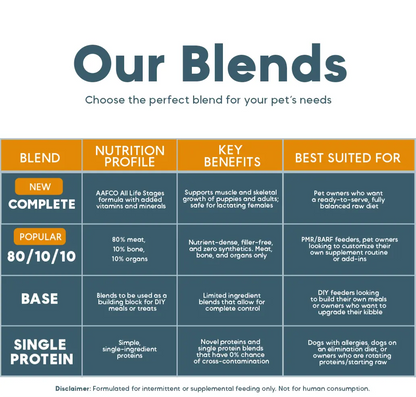 Table of pet food blends with details on nutrition, key benefits, and suitability for different pet owners.